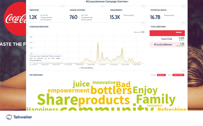 Example of dashboard for marketing campaign monitoring